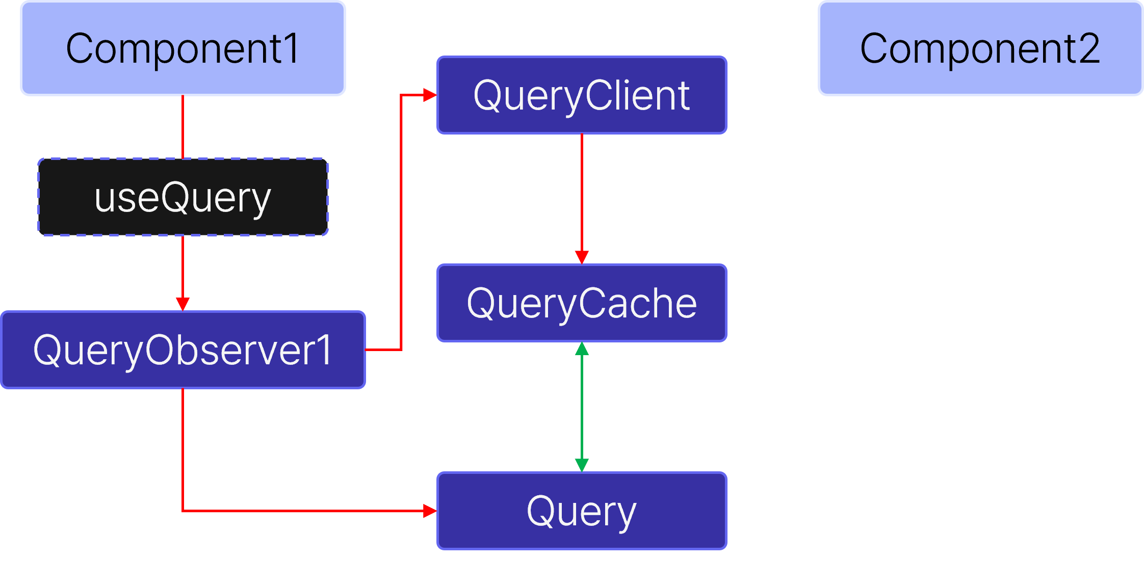 [React Query] useQuery 동작원리(2) | Time Gambit